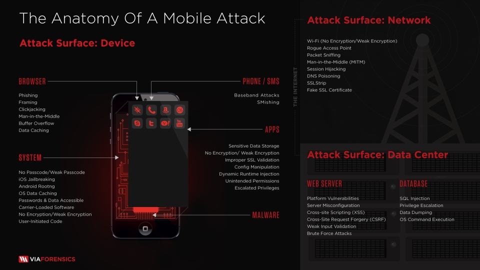 Anatomy of a Mobile Attack (diagram)